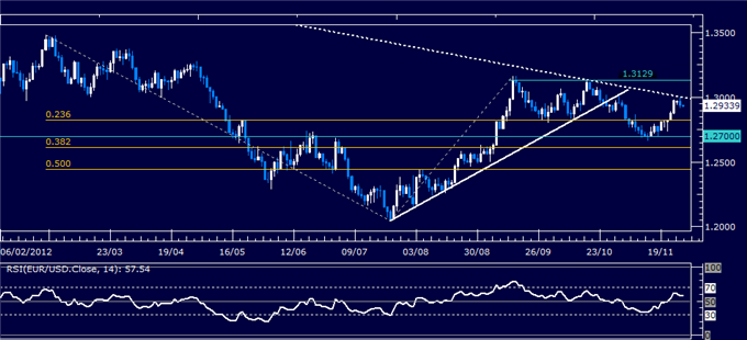 Forex Analysis: EUR/USD Classic Technical Report 11.28.2012