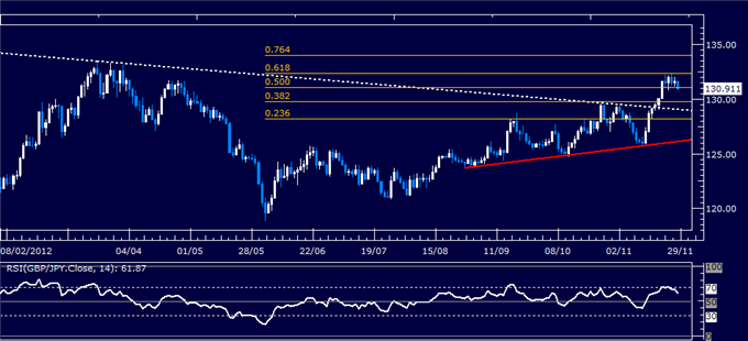 Forex Analysis: GBP/JPY Classic Technical Report 11.28.2012