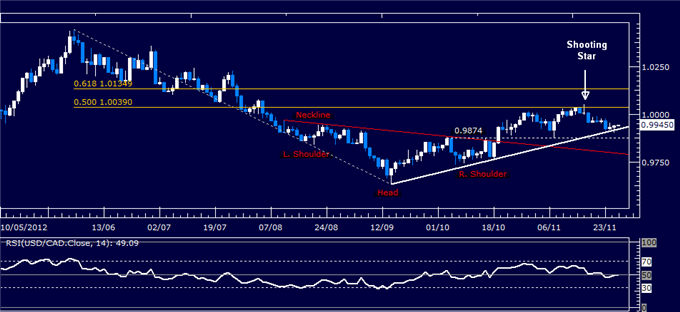 Forex Analysis: USD/CAD Classic Technical Report 11.28.2012
