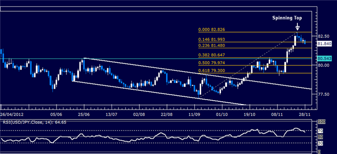Forex Analysis: USD/JPY Classic Technical Report 11.28.2012