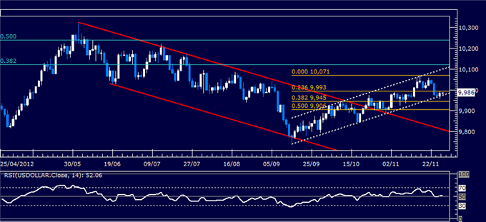 Forex Analysis: US Dollar Holds Up at Support as S&P 500 Retreats