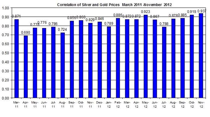 Guest Commentary: Gold & Silver Daily Outlook 11.28.2012