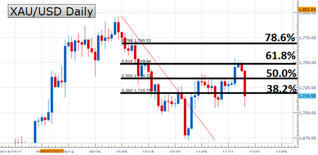 Forex retracement strategy