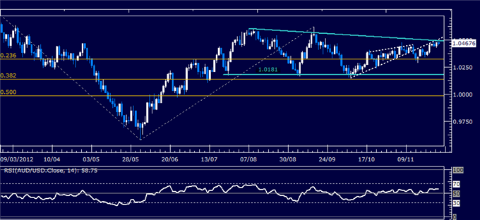 Forex Analysis: AUD/USD Classic Technical Report 11.29.2012
