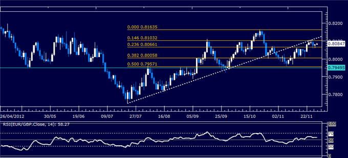 Forex Analysis: EUR/GBP Classic Technical Report 11.29.2012