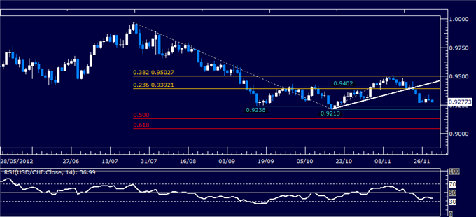 Forex Analysis: USD/CHF Classic Technical Report 11.29.2012