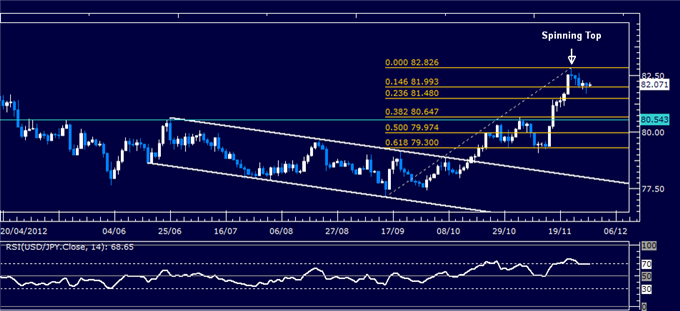 Forex Analysis: USD/JPY Classic Technical Report 11.29.2012