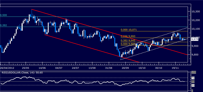 Forex Analysis: US Dollar Classic Technical Report 11.29.2012