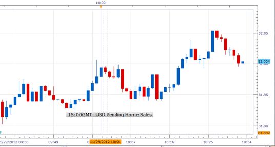 Forex: U.S. Pending Home Sales Jumps in October; USD/JPY Little Changed