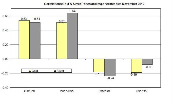 Guest Commentary: Gold & Silver Daily Outlook 11.29.2012