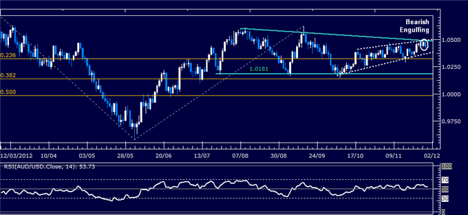 Forex Analysis: AUD/USD Classic Technical Report 11.30.2012