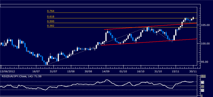Forex Analysis: EUR/JPY Classic Technical Report 11.30.2012