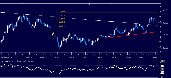 Forex Analysis: GBP/JPY Classic Technical Report 11.30.2012