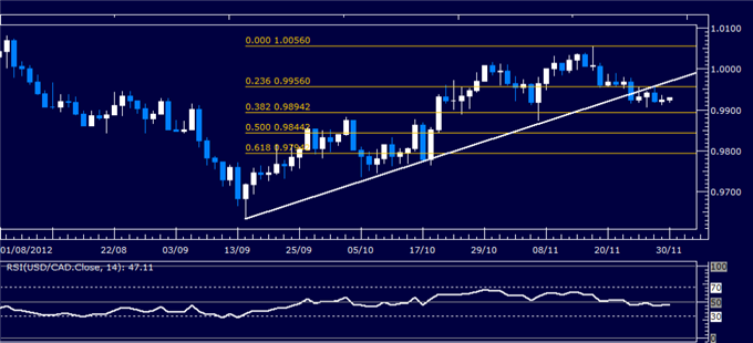 Forex Analysis: USD/CAD Classic Technical Report 11.30.2012