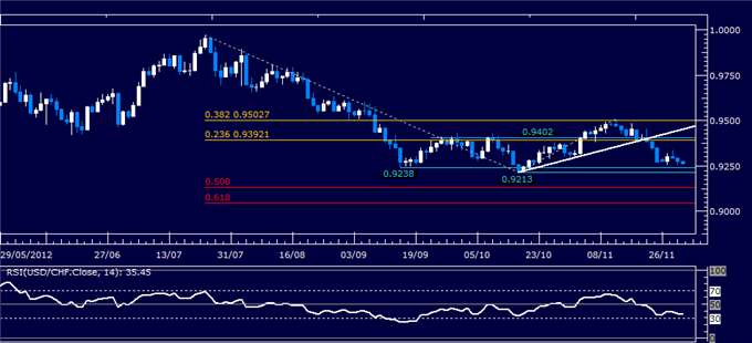 Forex Analysis: USD/CHF Classic Technical Report 11.30.2012