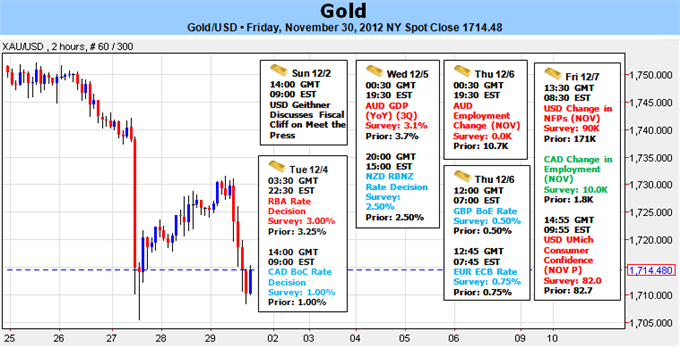 Forex Analysis: Gold Sheds 2% But Holds Monthly Range Ahead of Major Event Risk