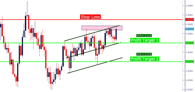 Forex Price Learn Forex Price Action Setups December 4 2012