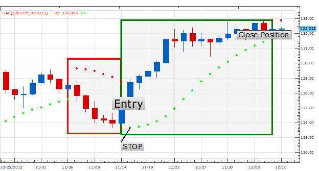 Learn Forex: Trading Trends with PSAR