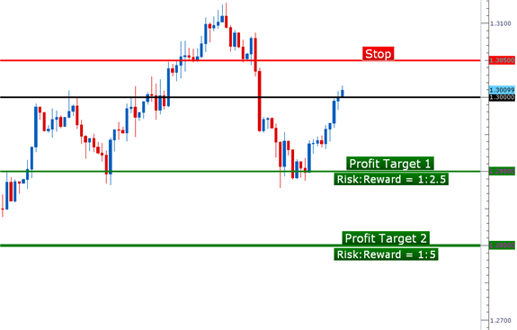 Learn Forex: Price Action Setups - December 11, 2012