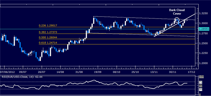 Forex Analysis: EUR/USD Classic Technical Report 12.13.2012