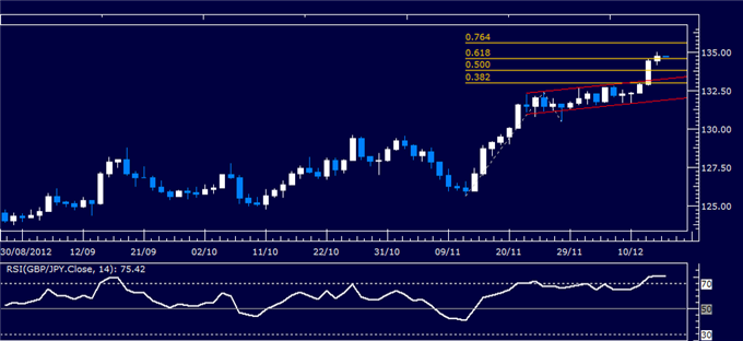 Forex Analysis: GBP/JPY Classic Technical Report 12.14.2012
