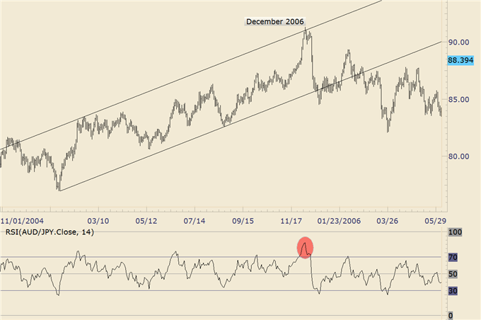 Forex Trading Nzd Jpy Repeating A 2006 Aud Jpy Pattern - 