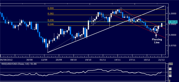 Forex Analysis: USD/CAD Classic Technical Report 12.21.2012