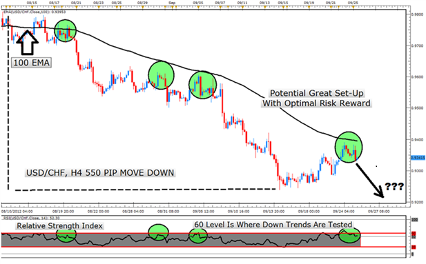 How to read rsi in forex