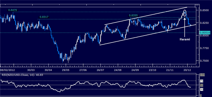 Forex Analysis: NZD/USD Classic Technical Report 12.27.2012
