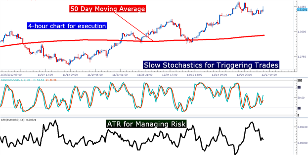 Learn Forex:  Swing-Trading Trends with Stochastics