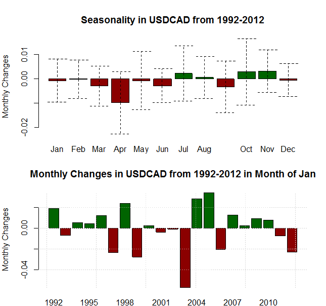 Forex Seasonality Usd Tends To Gain In January Will History Repeat - 