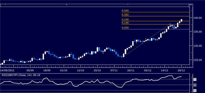 Forex Analysis: GBP/JPY Classic Technical Report 12.28.2012
