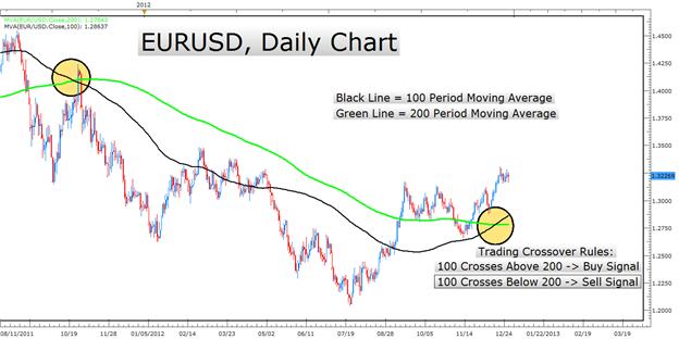 Learn Forex: Trend Trading Rules with Moving Average Crosses