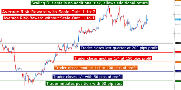 Learn Forex:  How to Scale Out of Positions