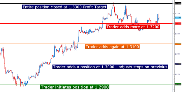 Buy and sell positions in forex