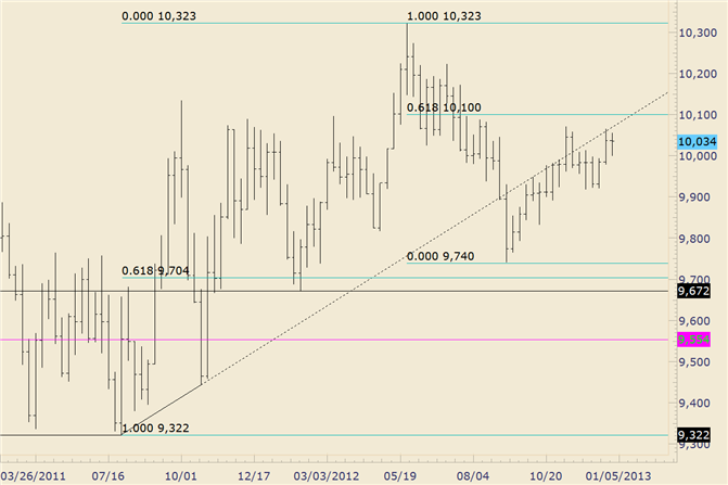FOREX Technical Analysis: USDOLLAR Former Trendline Support is Now Resistance