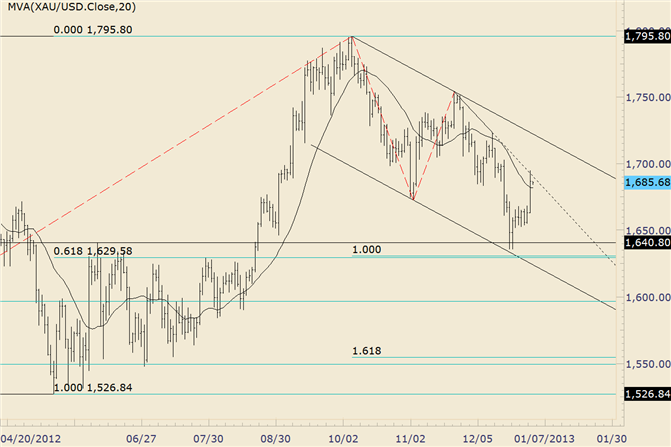 Commodity Technical Analysis: Gold Probes Short Term Trendline