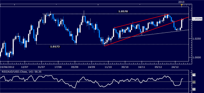 Forex Analysis: AUD/USD Classic Technical Report 01.03.2013