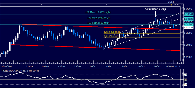 Forex Analysis: EUR/USD Classic Technical Report 01.03.2013