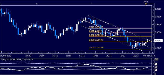Forex Analysis: USD/CHF Classic Technical Report 01.03.2013
