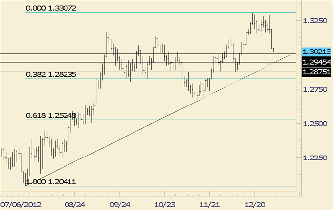 FOREX Technical Analysis: EUR/USD Trendline in Play for NFP at 1.2955