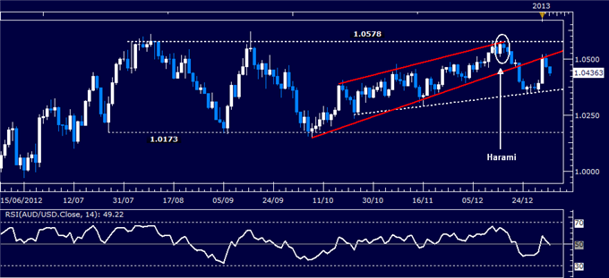 Forex Analysis: AUD/USD Classic Technical Report 01.04.2013