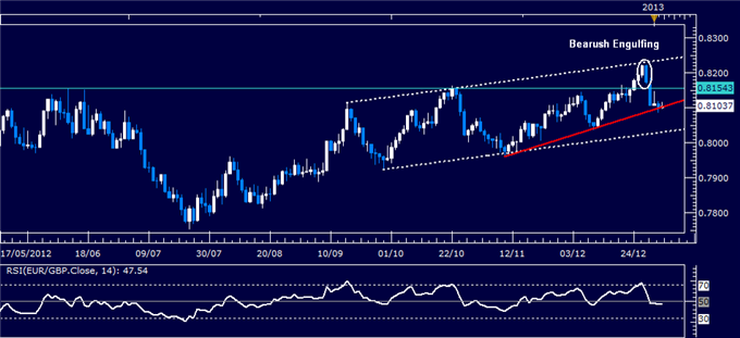 Forex Analysis: EUR/GBP Classic Technical Report 01.04.2013