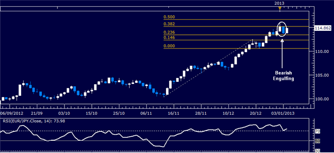 Forex Analysis: EUR/JPY Classic Technical Report 01.04.2013