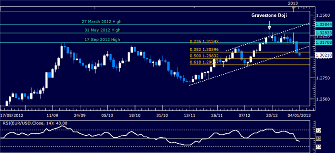 Forex Analysis: EUR/USD Classic Technical Report 01.04.2013
