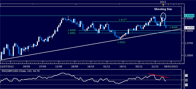 Forex Analysis: GBP/USD Classic Technical Report 01.04.2013