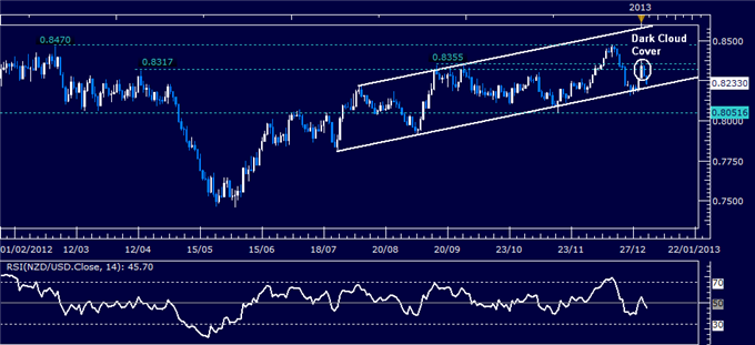 Forex Analysis: NZD/USD Sinks to Channel Support
