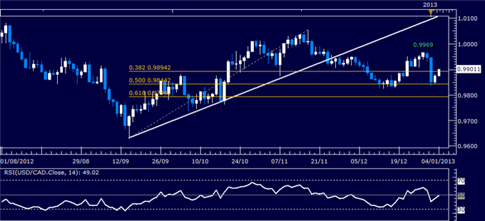 Forex Analysis: USD/CAD Probing Back Above 0.99