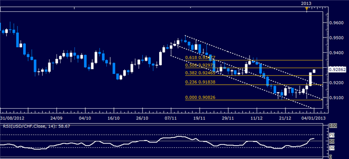 Forex Analysis: USD/CHF Classic Technical Report 01.04.2013