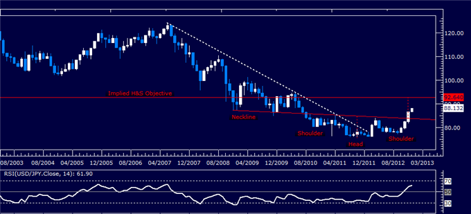 Forex Analysis: USD/JPY Rally Targets Above 92.00